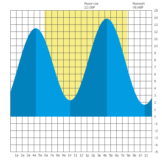 Nehenta Bay tide chart for Thursday, August 28, 2025