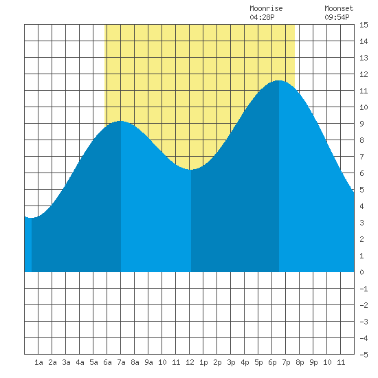 Nehenta Bay tide chart for Sunday, August 31, 2025