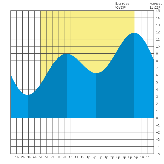 Nehenta Bay tide chart for Sunday, August 3, 2025
