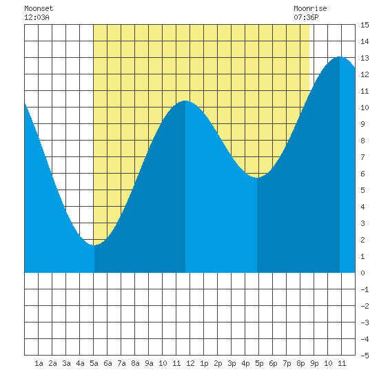 Nehenta Bay tide chart for Tuesday, August 5, 2025
