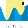 Nehenta Bay tide chart for Wednesday, August 6, 2025