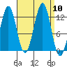 Nehenta Bay tide chart for Wednesday, September 10, 2025