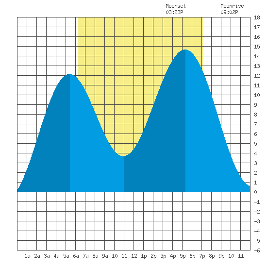 Nehenta Bay tide chart for Saturday, September 13, 2025