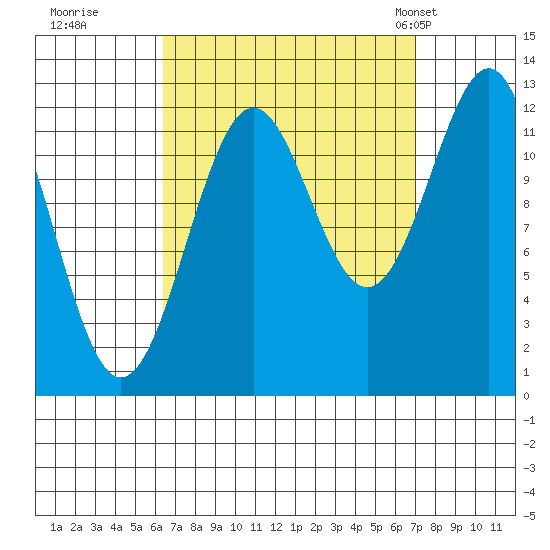Nehenta Bay tide chart for Wednesday, September 17, 2025