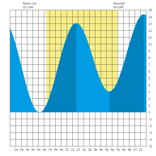 Nehenta Bay tide chart for Thursday, September 18, 2025