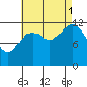 Nehenta Bay tide chart for Monday, September 1, 2025