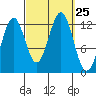 Nehenta Bay tide chart for Thursday, September 25, 2025