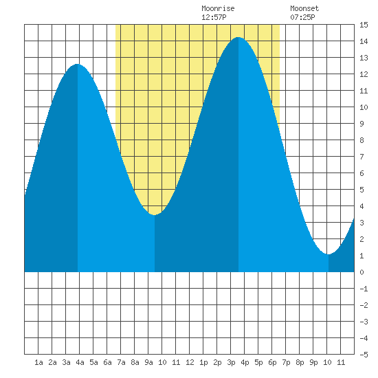 Nehenta Bay tide chart for Friday, September 26, 2025