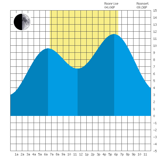 Nehenta Bay tide chart for Monday, September 29, 2025