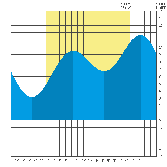 Nehenta Bay tide chart for Tuesday, September 2, 2025