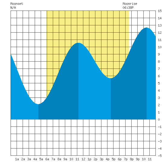 Nehenta Bay tide chart for Wednesday, September 3, 2025