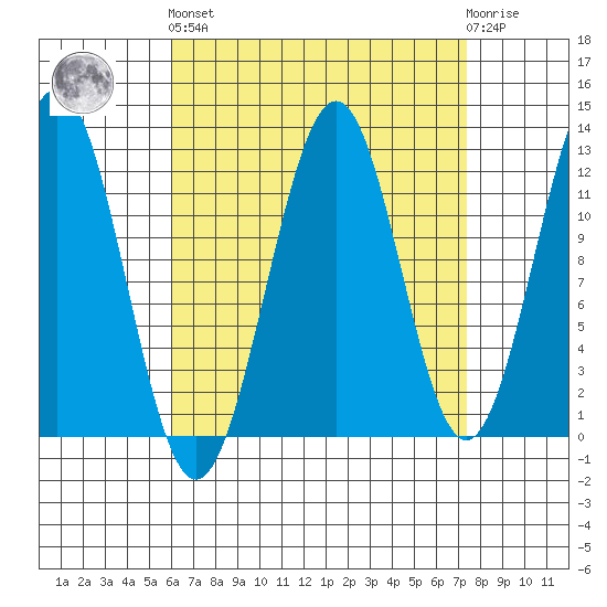 Nehenta Bay tide chart for Sunday, September 7, 2025