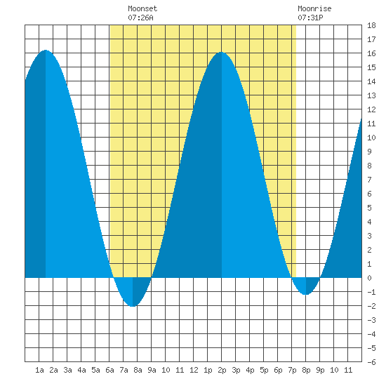 Nehenta Bay tide chart for Monday, September 8, 2025