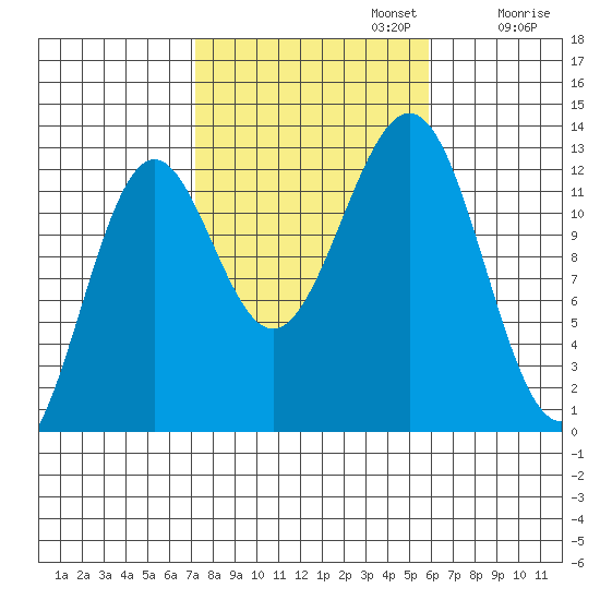 Nehenta Bay tide chart for Sunday, October 12, 2025