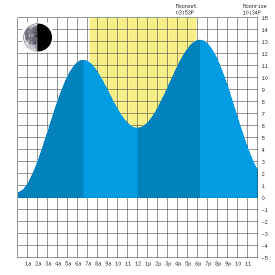 Nehenta Bay tide chart for Monday, October 13, 2025