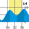 Nehenta Bay tide chart for Tuesday, October 14, 2025
