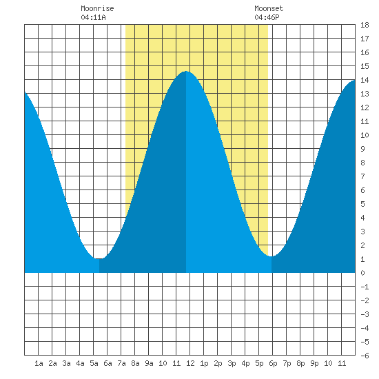 Nehenta Bay tide chart for Saturday, October 18, 2025