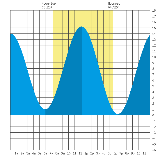 Nehenta Bay tide chart for Sunday, October 19, 2025