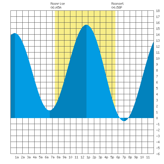 Nehenta Bay tide chart for Monday, October 20, 2025