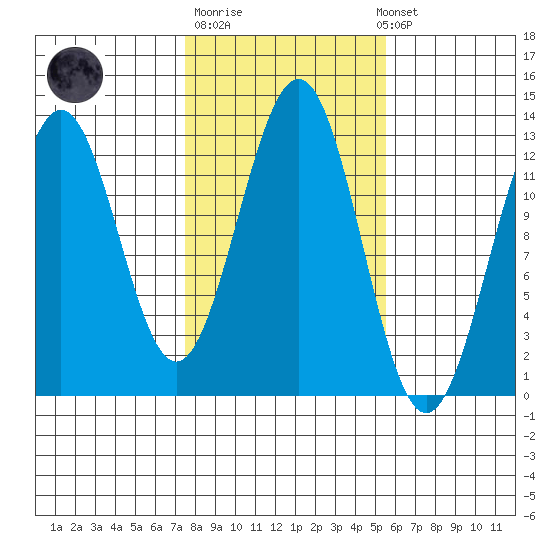Nehenta Bay tide chart for Tuesday, October 21, 2025