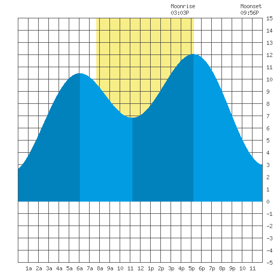 Nehenta Bay tide chart for Tuesday, October 28, 2025