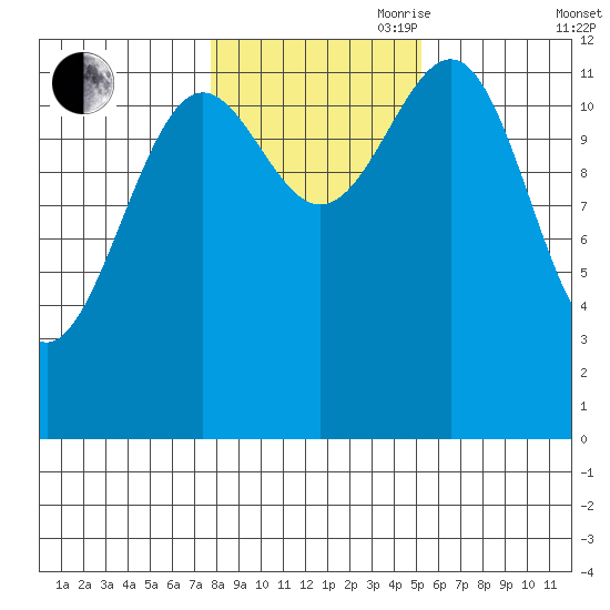 Nehenta Bay tide chart for Wednesday, October 29, 2025