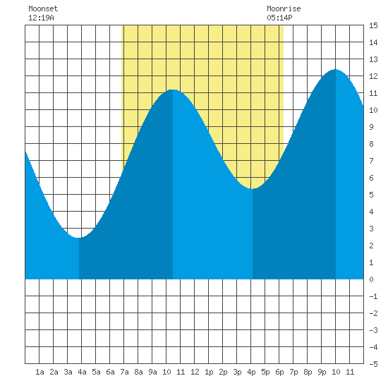 Nehenta Bay tide chart for Thursday, October 2, 2025