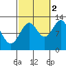 Nehenta Bay tide chart for Thursday, October 2, 2025