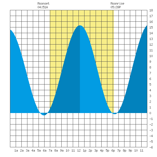 Nehenta Bay tide chart for Sunday, October 5, 2025