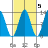 Nehenta Bay tide chart for Sunday, October 5, 2025