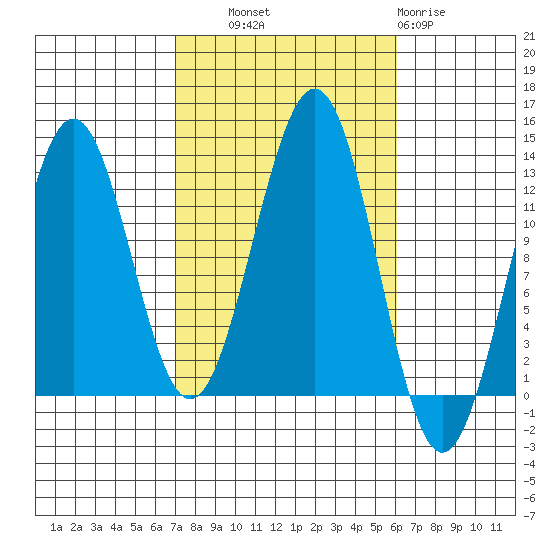 Nehenta Bay tide chart for Wednesday, October 8, 2025