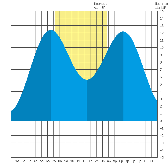 Nehenta Bay tide chart for Wednesday, November 12, 2025