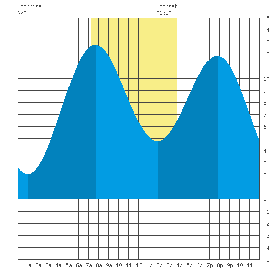 Nehenta Bay tide chart for Thursday, November 13, 2025