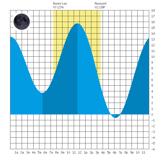 Nehenta Bay tide chart for Wednesday, November 19, 2025