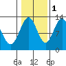 Nehenta Bay tide chart for Saturday, November 1, 2025