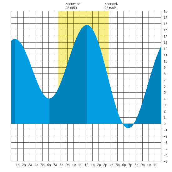 Nehenta Bay tide chart for Thursday, November 20, 2025