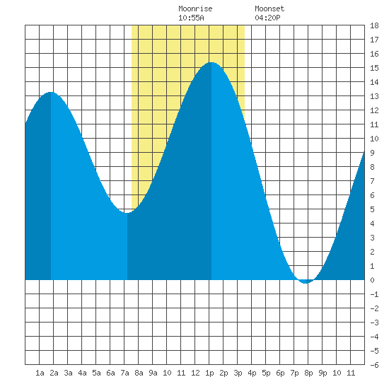 Nehenta Bay tide chart for Saturday, November 22, 2025