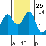 Nehenta Bay tide chart for Tuesday, November 25, 2025