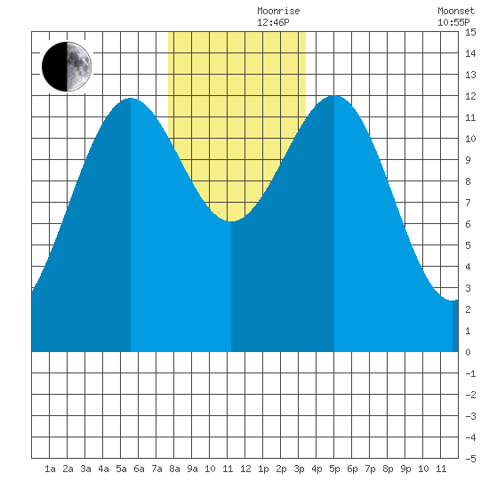 Nehenta Bay tide chart for Thursday, November 27, 2025