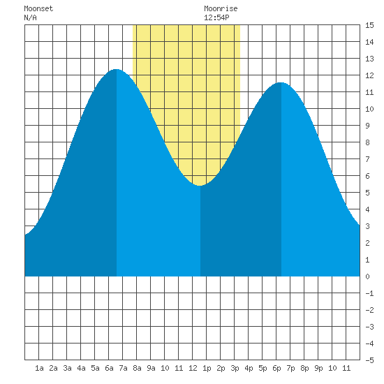 Nehenta Bay tide chart for Friday, November 28, 2025