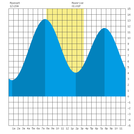 Nehenta Bay tide chart for Saturday, November 29, 2025
