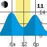 Nehenta Bay tide chart for Thursday, December 11, 2025