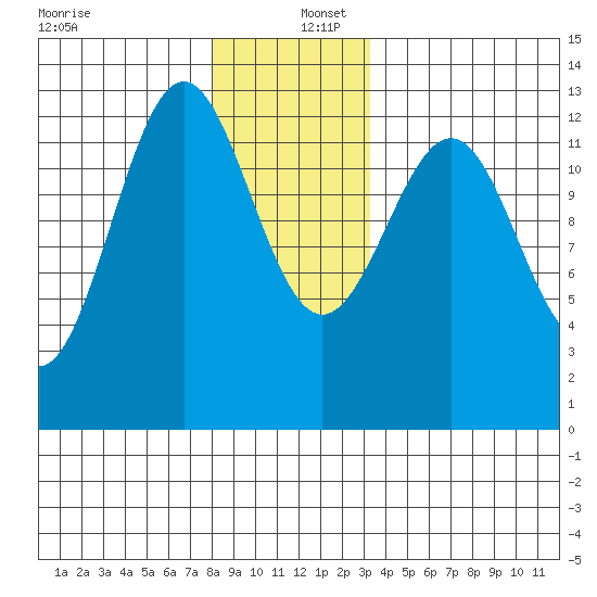Nehenta Bay tide chart for Friday, December 12, 2025