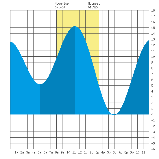 Nehenta Bay tide chart for Thursday, December 18, 2025
