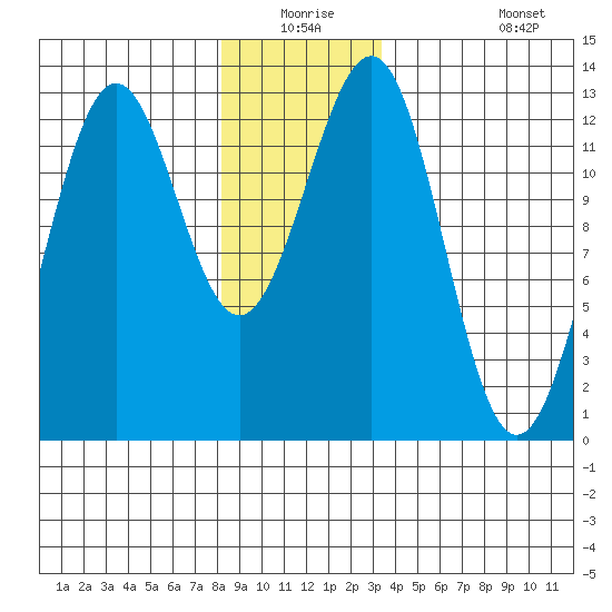 Nehenta Bay tide chart for Wednesday, December 24, 2025