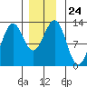 Nehenta Bay tide chart for Wednesday, December 24, 2025
