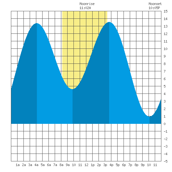 Nehenta Bay tide chart for Thursday, December 25, 2025