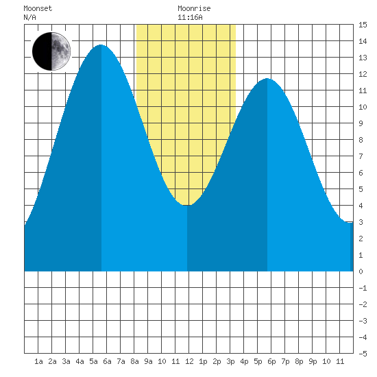 Nehenta Bay tide chart for Saturday, December 27, 2025