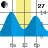 Nehenta Bay tide chart for Saturday, December 27, 2025