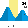 Nehenta Bay tide chart for Sunday, December 28, 2025